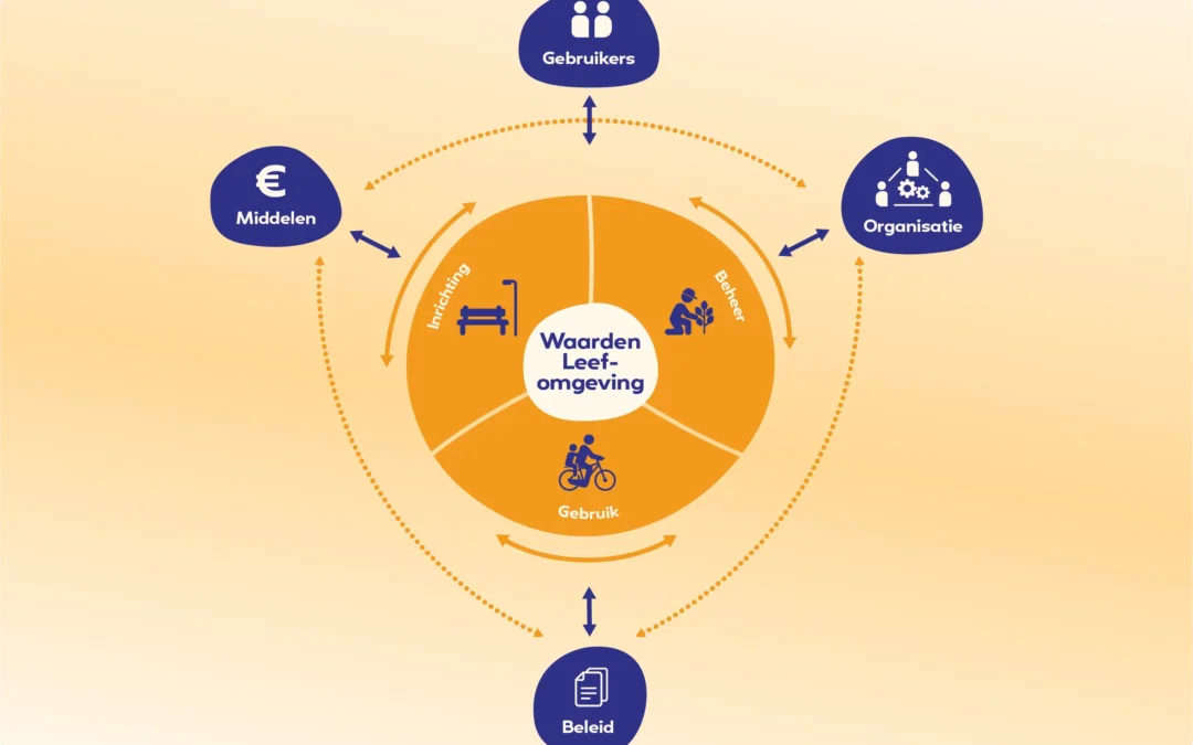Beleid Organisatie en Middelen in de gemeente Hattem
